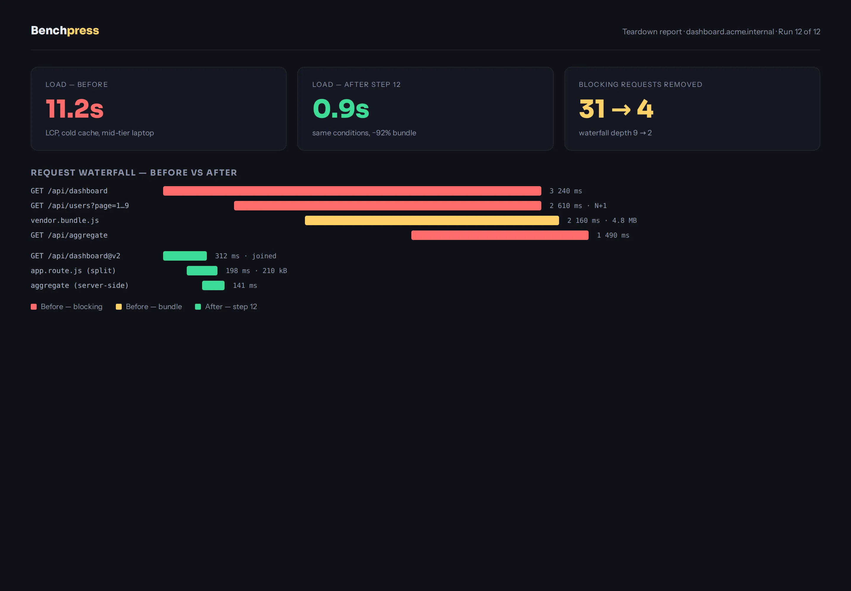 Benchpress — performance report view